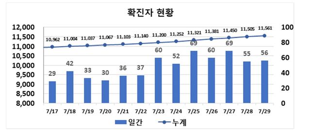 ▲ 최근 2주간 대구지역 코로나19 확진현황.ⓒ대구시