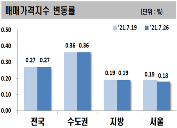 ▲ 7월 마지막주 주요지역 아파트 매매가격지수 변동률.ⓒ한국부동산원