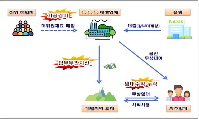 ▲ 업무와 무관한 지가급등지역 토지 취득 후 사주일가가 이를 사적으로 사용한 사례 ⓒ국세청 자료