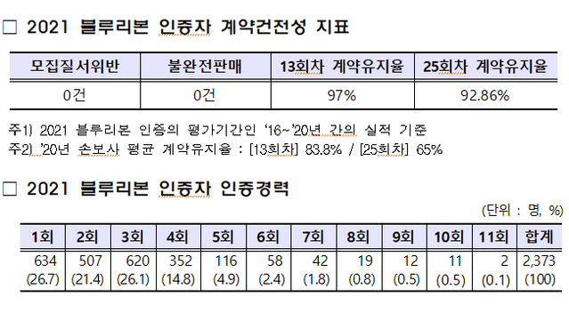 ▲ ⓒ손해보험협회