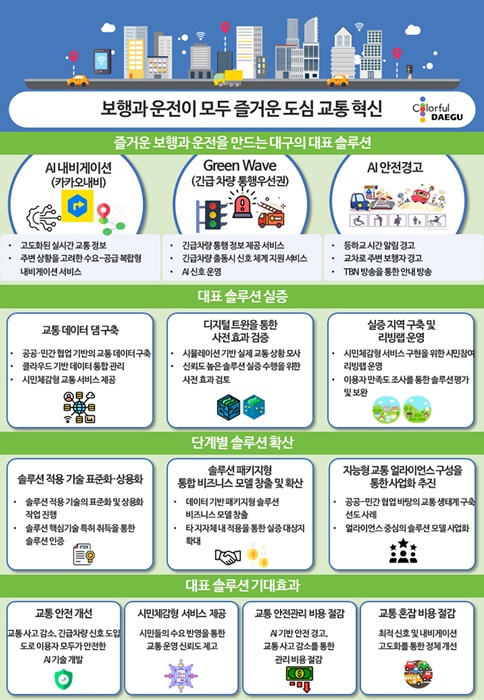 ▲ 대구시는 7월 29일 시청별관에서 ‘2021년 스마트시티 챌린지 사업 착수보고회’를 개최하고, 도심교통혁신을 위해 인공지능 기반의 스마트교통체계 구축을 본격 착수한다.ⓒ대구시