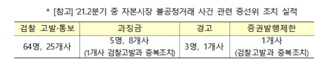 ▲ ⓒ금융감독원