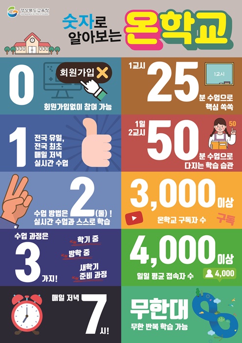 ▲ 경북교육청(교육감 임종식)은 오는 8월 2일부터 19일까지 3주간  ‘온학교’ 여름방학 특별과정을 운영한다.ⓒ경북교육청