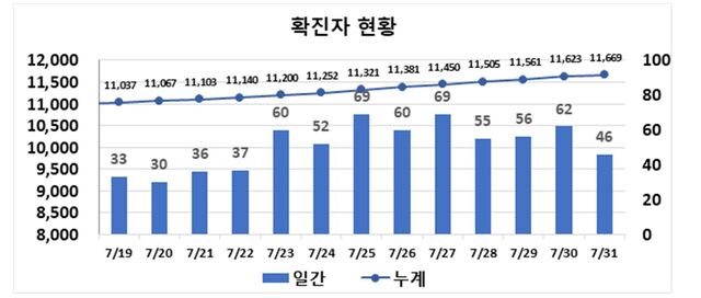▲ 최근 2주간 대구지역 코로나19 확진현황.ⓒ대구시