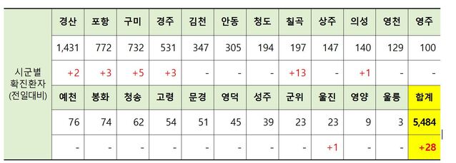 ▲ 8월 1일 0시 현재 경북 시군별 코로나19 확진현황.ⓒ경북도