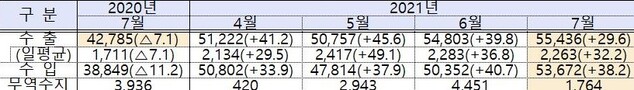 ▲ 7월 수출입 실적  (단위: 백만달러,%) ⓒ산업부 자료