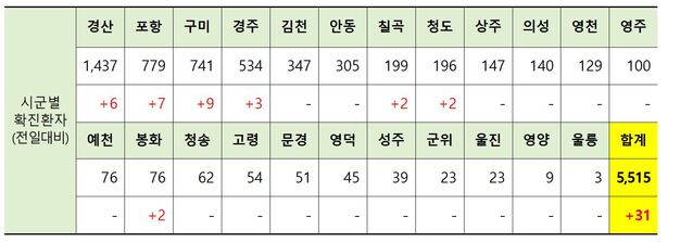 ▲ 2일 0시 현재 경북 시군별 코로나19 확진현황.ⓒ경북도