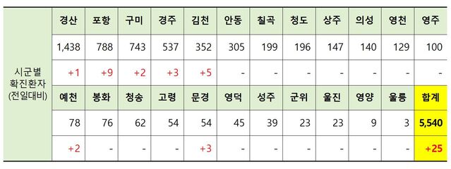 ▲ 3일 0시 현재 경북 시군별 코로나19 확진현황.ⓒ경북도