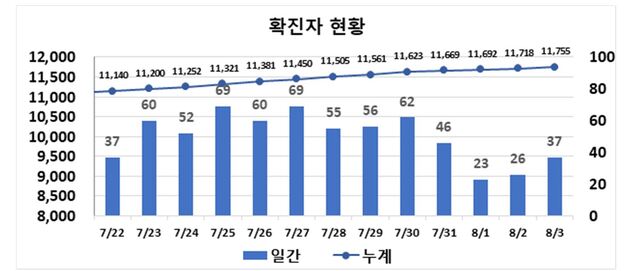 ▲ 최근 2주간 대구지역 코로나19 확진현황.ⓒ대구시