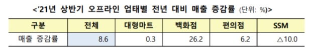 ▲ 올 상반기(1~6월) 백화점과 대형마트, 편의점 모두 고르게 매출이 늘면서 전체적으로 8.6% 증가한 반면, 국내 SSM 4사(롯데슈퍼·이마트에브리레이·GS더프레시·홈플러스익스프레스) 매출은 유일하게 전년 동기 대비 10% 감소했다.ⓒ산업통신자원부