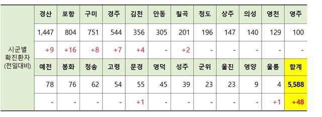 ▲ 4일 0시 현재 경북 시군별 코로나19 확진현황.ⓒ경북도