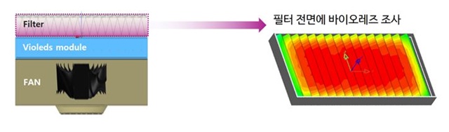 ▲ '바이오레즈 공기살균기' 기술 적용 원리. ⓒ서울바이오시스