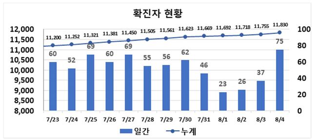 ▲ 최근 2주간 대구지역 코로나19 확진현황.ⓒ대구시