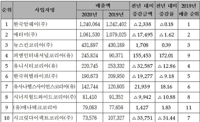 ▲ 다단계사업자 상위 10개 업체 매출액 추이 (단위: 백만원, %) ⓒ공정위 자료