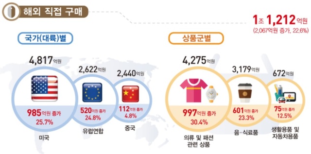 ▲ 2분기 해외직접구매.ⓒ통계청