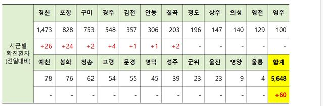 ▲ 5일 0시 현재 경북 시군별 코로나19 확진현황.ⓒ경북도