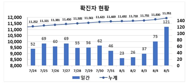 ▲ 최근 2주간 대구지역 코로나19 확진현황.ⓒ대구시