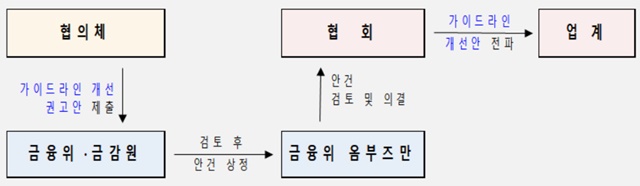 ▲ ⓒ금융감독원