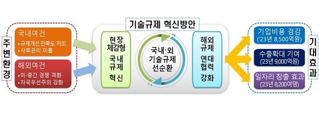 ▲ 기업활력 및 수출진흥을 위한 기술규제 혁신방안 ⓒ산업부 자료