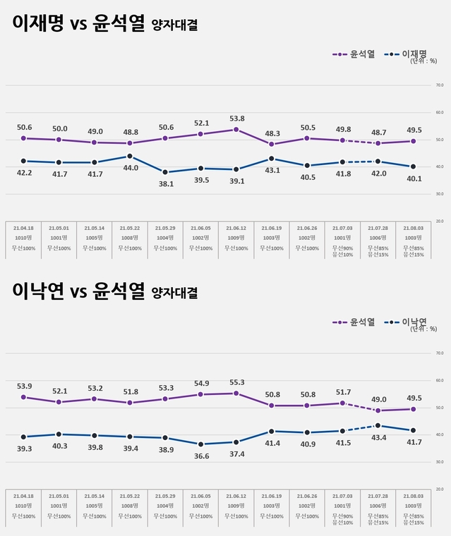 ▲ (왼쪽부터) 윤석열·이재명·이낙연 대선 예비후보. ⓒ뉴시스