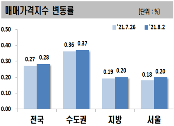 ▲ 8월 첫째주 주요지역 아파트 매매가격지수 변동률.ⓒ한국부동산원