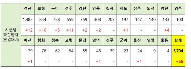 ▲ 6일 0시 현재 경북 시군별 코로나19 확진현황.ⓒ경북도