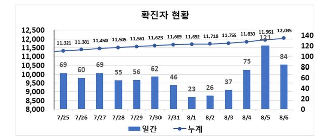 ▲ 최근 2주간 대구지역 코로나19 확진현황.ⓒ대구시