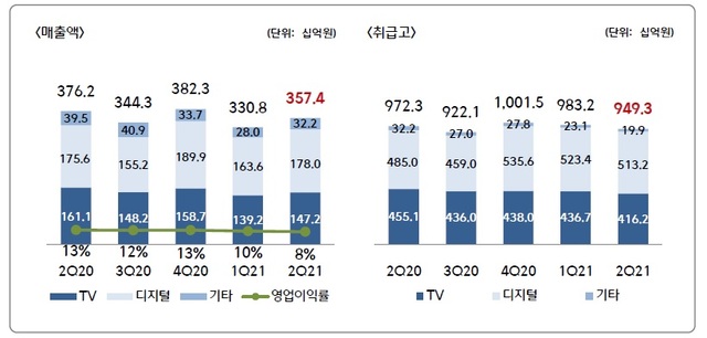 ▲ CJ ENM 커머스 부문 실적추이.