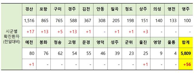 ▲ 8일 0시 현재 경북 시군별 코로나19 확진현황.ⓒ경북도