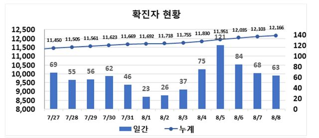 ▲ 최근 2주간 대구지역 코로나19 확진현황.ⓒ대구시