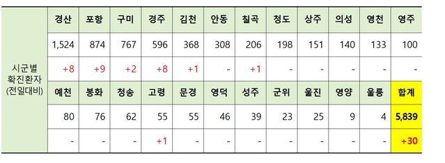 ▲ 9일 0시 현재 경북 시군별 코로나19 확진현황.ⓒ경북도