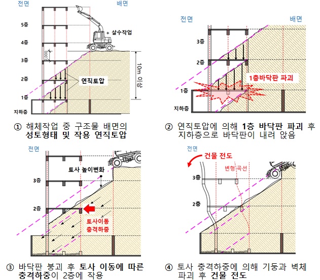 ▲ 과도한 성토로 인한 구조물 붕괴과정. ⓒ 사조위