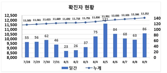 ▲ 최근 2주간 대구지역 코로나19 확진현황.ⓒ대구시