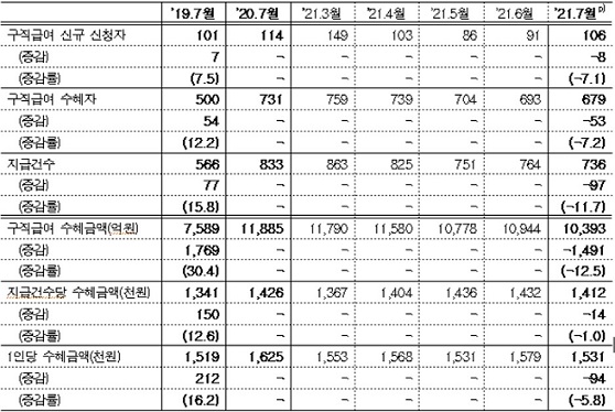 ▲ 구직급여 신청·수혜 현황(천명, %, 전년동월대비).ⓒ노동부