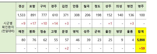 ▲ 10일 0시 현재 경북 시군별 코로나19 확진현황.ⓒ경북도