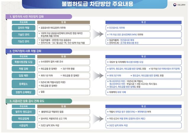 ▲ ⓒ국토교통부