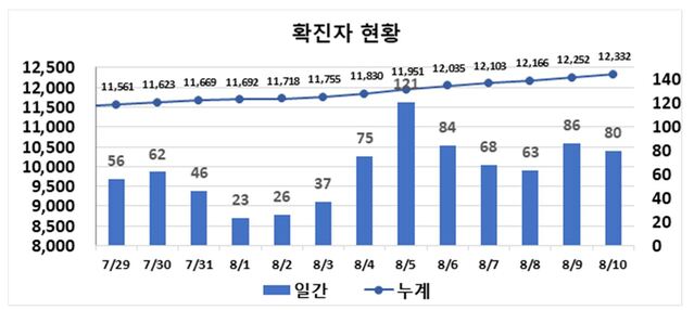 ▲ 최근 2주간 대구지역 코로나19 확진현황.ⓒ대구시