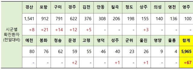 ▲ 11일 0시 현재 경북 시군별 코로나19 확진현황.ⓒ경북도