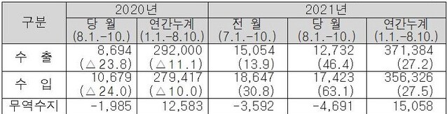 ▲ 8월 1~10일기간 수출입현황 (단위: 백만달러, %) ⓒ관세청 자료