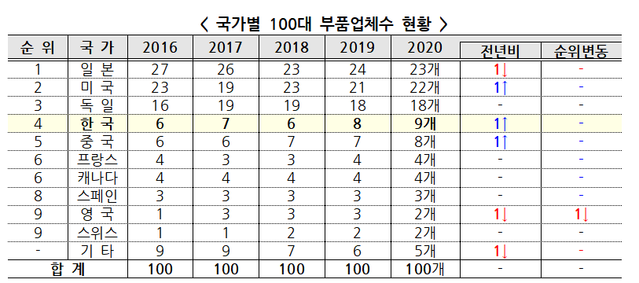 ▲ 국내 자동차 부품사가 지난해 선진국보다 선방한 실적을 기록했다. ⓒ한국자동차산업협회