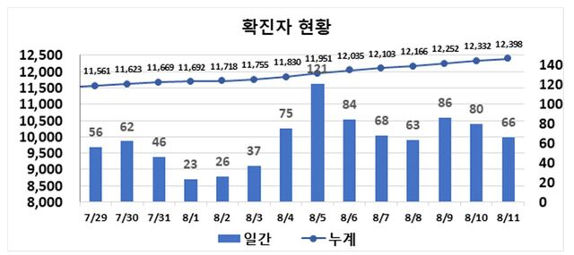 ▲ 최근 2주간 대구지역 코로나19 확진현황.ⓒ대구시