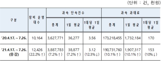▲ 무인단속장비 과속단속 및 과태료 부과 현황.ⓒ국토부