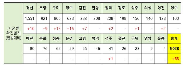 ▲ 12일 0시 현재 경북 시군별 코로나19 확진현황.ⓒ경북도