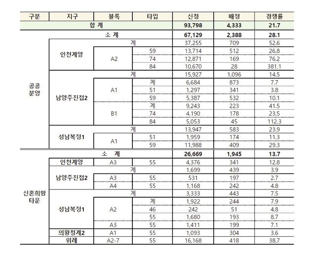 ▲ 3기 신도시 등 수도권 신규택지 1차 사전청약 접수 결과. ⓒ국토교통부