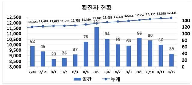 ▲ 최근 2주간 대구지역 코로나19 확진현황.ⓒ대구시