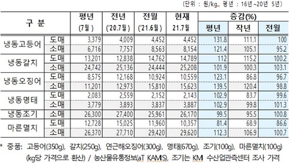 ▲ 대중성어종 가격(도소매) 동향.ⓒ해수부