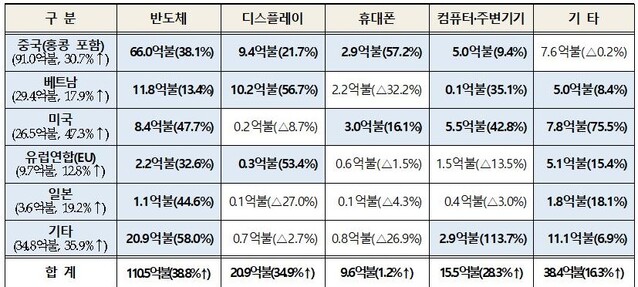 ▲ 7월 ICT(정보통신기술)분야 수출입 현황 ⓒ산업부 자료