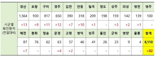 ▲ 13일 0시 현재 경북 시군별 코로나19 확진현황.ⓒ경북도