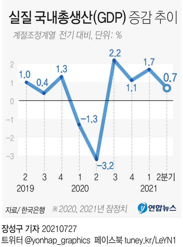 ▲ 실질 국내총생산(GDP) 증감 추이.ⓒ연합뉴스