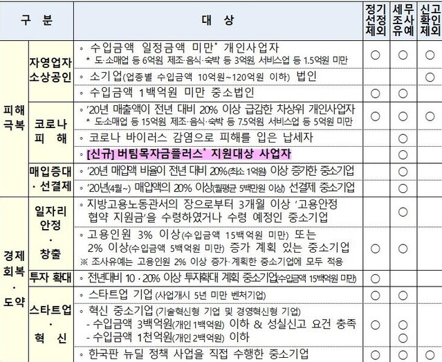 ▲ 피해 극복·경제 회복을 위해 시행 중인 세무검증 완화 조치 ⓒ국세청 자료